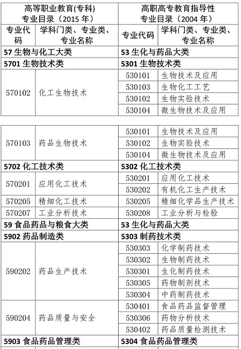 执业药师考试报名专业参考目录