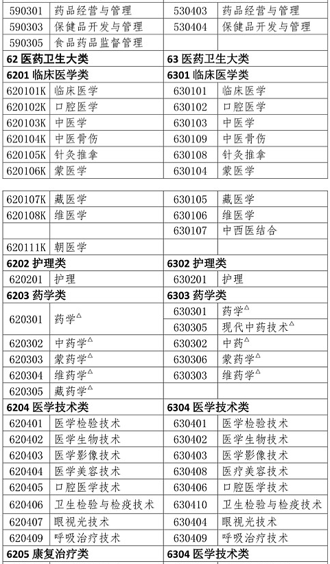 执业药师考试报名专业参考目录