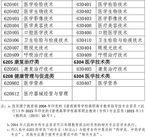 执业药师考试报名专业参考目录