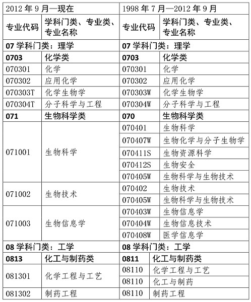 执业药师考试报名专业参考目录