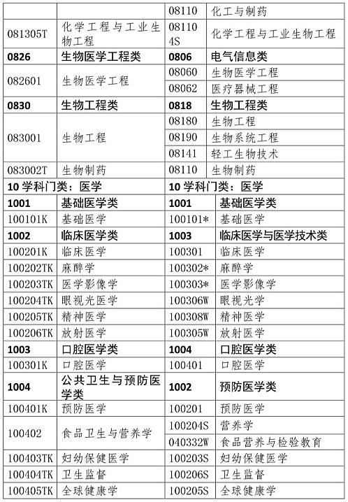 执业药师考试报名专业参考目录