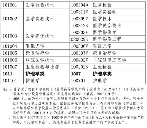 执业药师考试报名专业参考目录