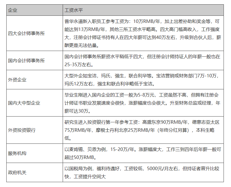 注册会计师薪资水平