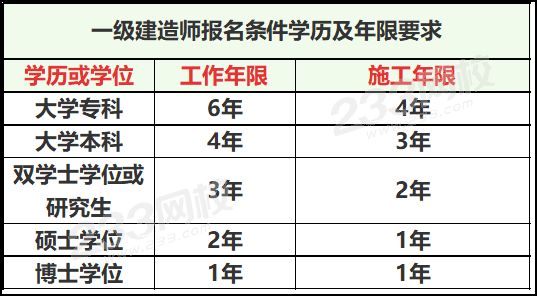 一级建造师报名条件学历及年限要求.png