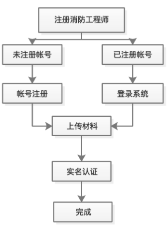 消防工程师证书注册流程 消防工程师证书注册流程