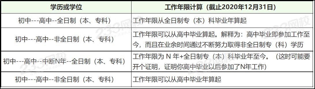 一级建造师学历与工作年限要求.png