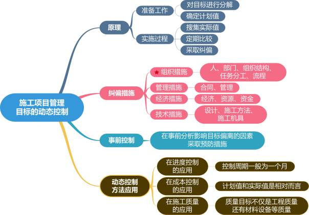 2020二建施工管理课程讲义