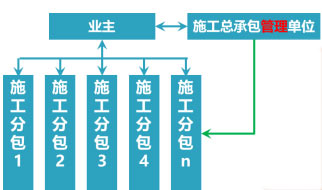 2020二建施工管理课程讲义:施工方的项目管理