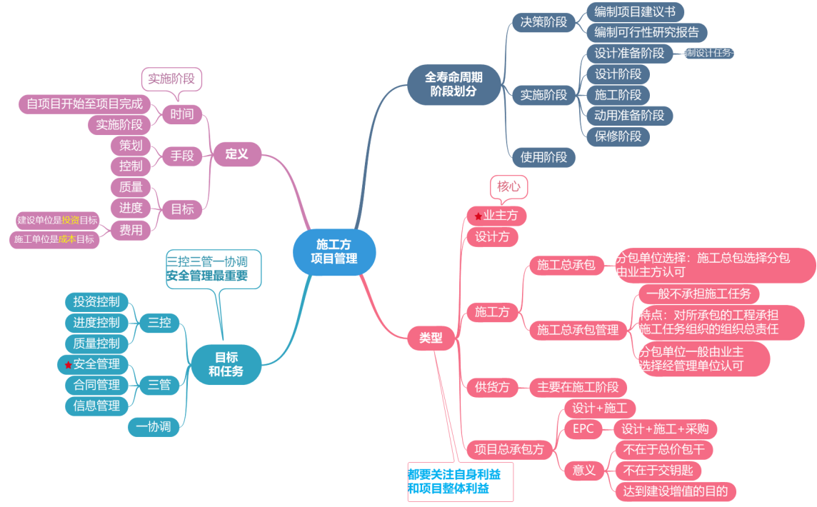 2020二建施工管理课程讲义:施工方的项目管理