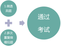 基金从业考情分析及有效通关指导