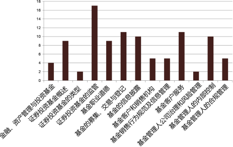 基金从业考情分析及有效通关指导