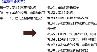 徐娜老师基金法律法规课程内部资料：基金的募集与认购