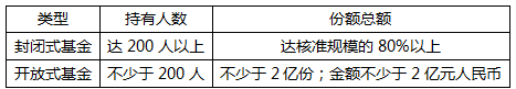 徐娜老师基金法律法规课程内部资料：基金的募集与认购