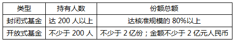 徐娜老师基金法律法规课程讲义：基金的募集与认购