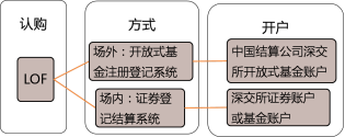 徐娜老师基金法律法规课程讲义：基金的募集与认购