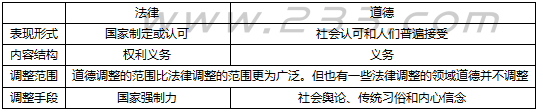 基金法律法规课程内部资料：基金职业道德规范