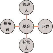 基金法律法规课程内部资料：证券投资基金的概念及参与主体