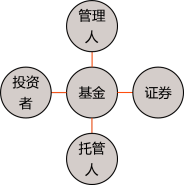 基金法律法规课程讲义：证券投资基金的概念及参与主体