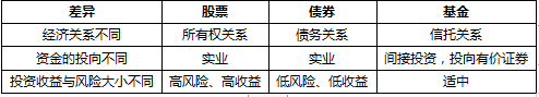 基金法律法规课程内部资料：证券投资基金的概念及参与主体