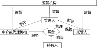基金法律法规课程内部资料：证券投资基金的概念及参与主体