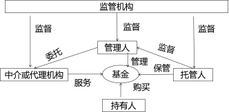 基金法律法规课程讲义：证券投资基金的概念及参与主体