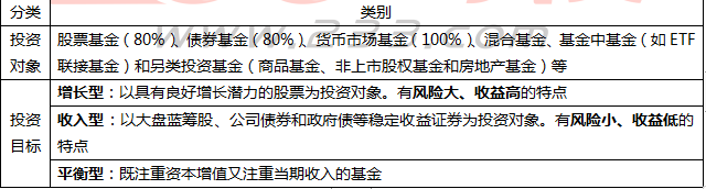 基金法律法规课程内部资料：基金分类的意义及股票基金