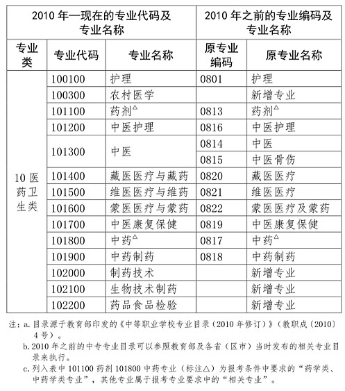 执业药师考试报考专业参考目录（中专）