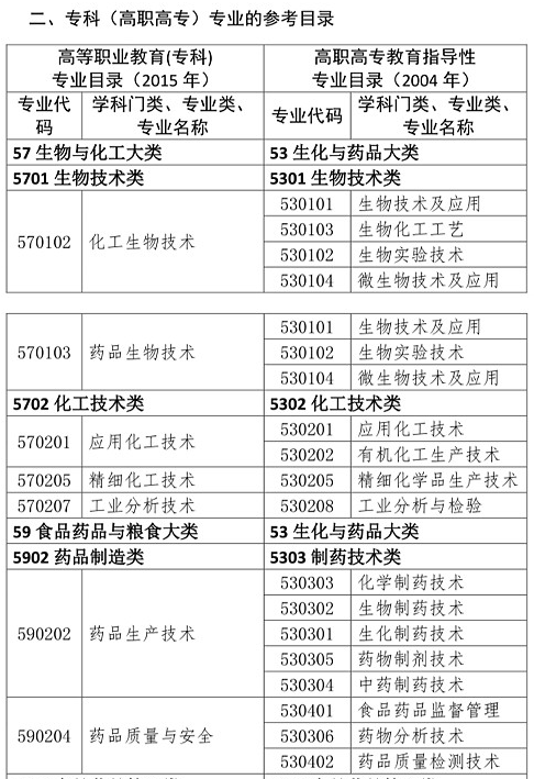 执业药师考试报考专业参考目录（高职高专）