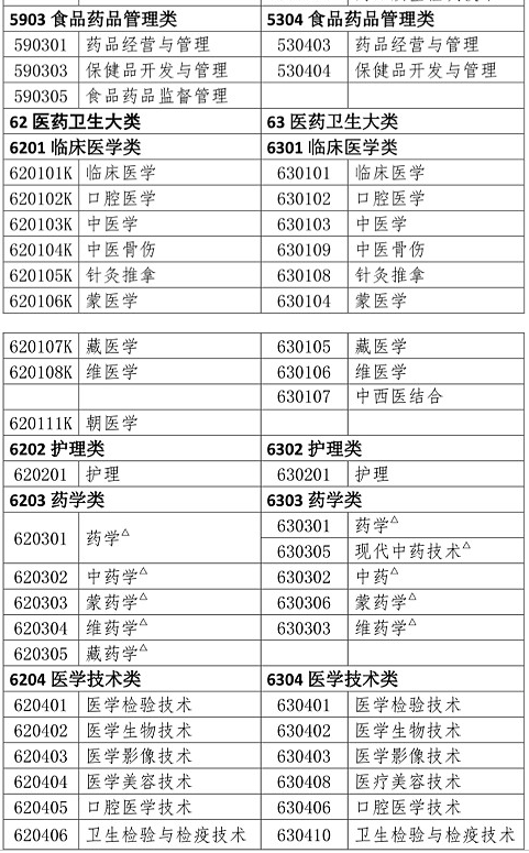 执业药师考试报考专业参考目录（高职高专）