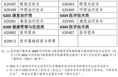 执业药师考试报考专业参考目录（高职高专）