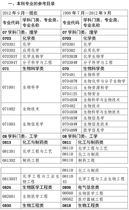 执业药师考试报考专业参考目录（本科）