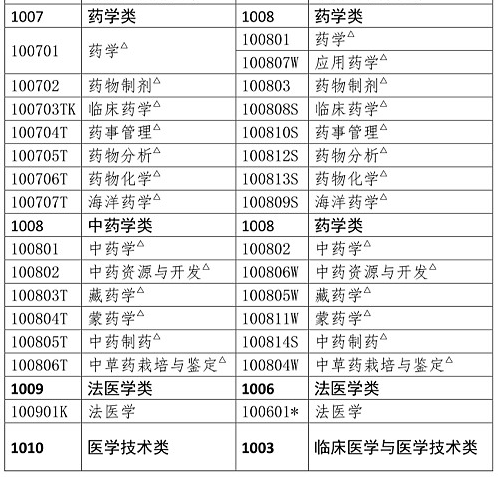 执业药师考试报考专业参考目录（本科）