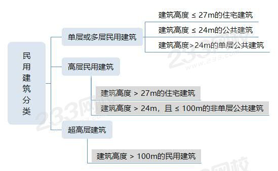 民用建筑分类.jpg