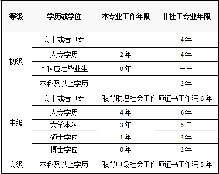 社工报名条件