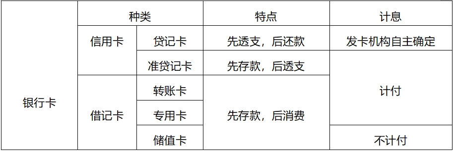 银行卡的概念和分类