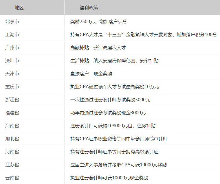 各地区注会福利政策