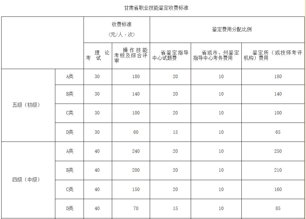 2020年甘肃人力资源管理师考试报名费用