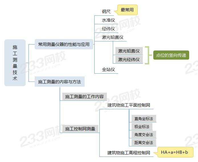 施工测量技术.jpg