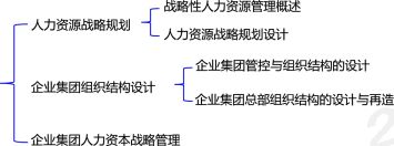 2020年一级人力资源课程讲义