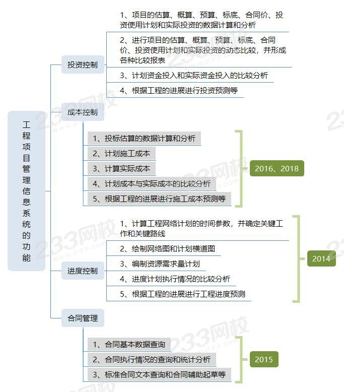 工程项目管理信息系统的功能.jpg