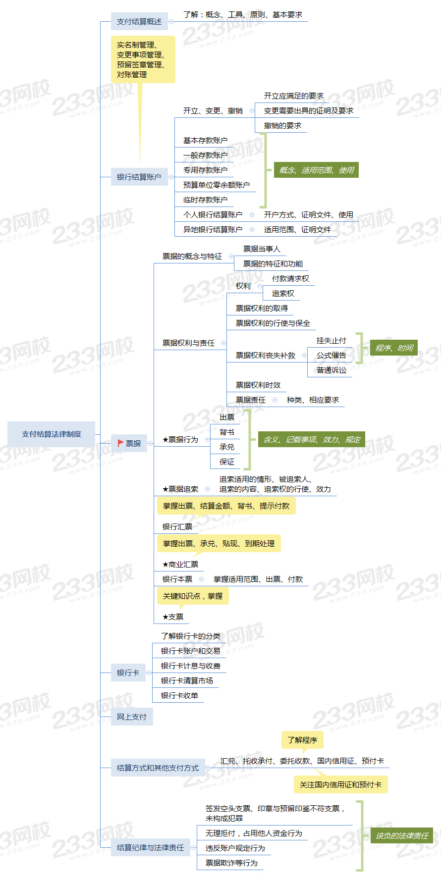 初级经济法基础第三章思维导图.png