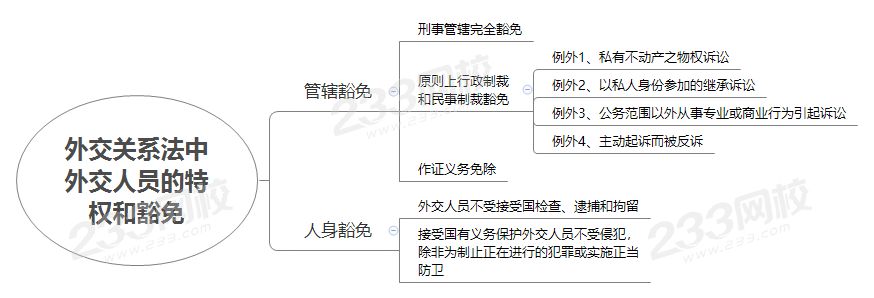 外交关系法中外交人员的特权和豁免.png