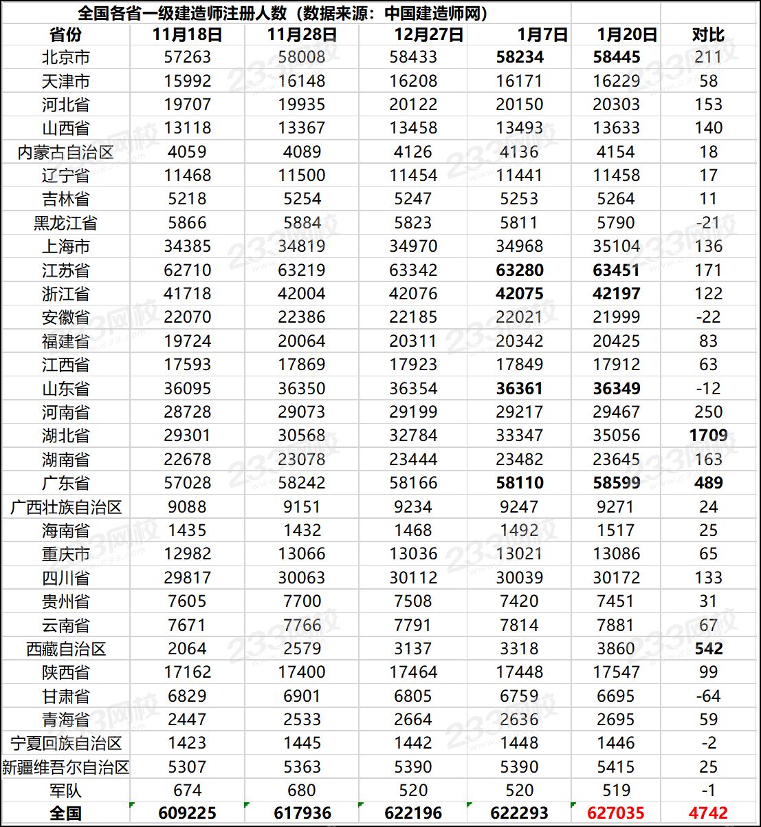 全国各省一级建造师注册人数.png