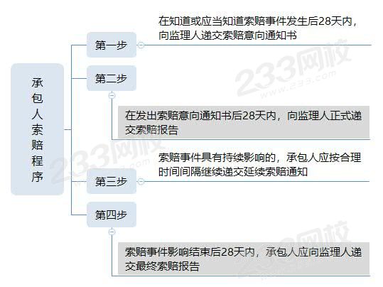 承包人索赔程序.jpg