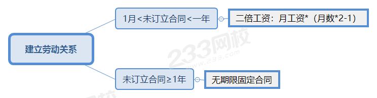 建立劳动关系.png