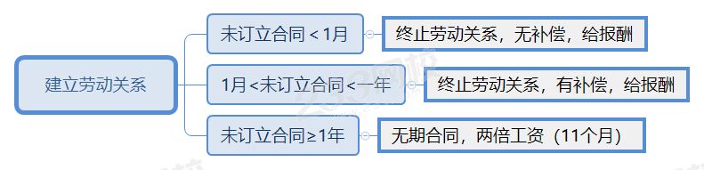 (劳动者原因）建立劳动关系.png