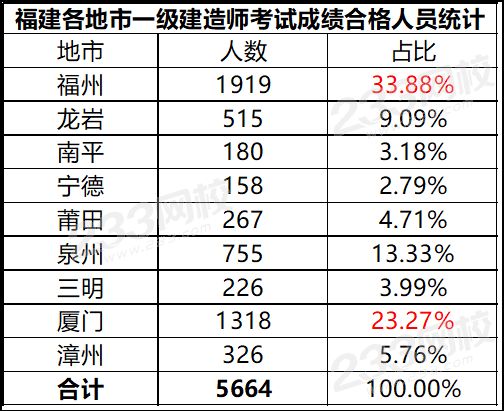 2019年福建一级建造师5664人通过.png