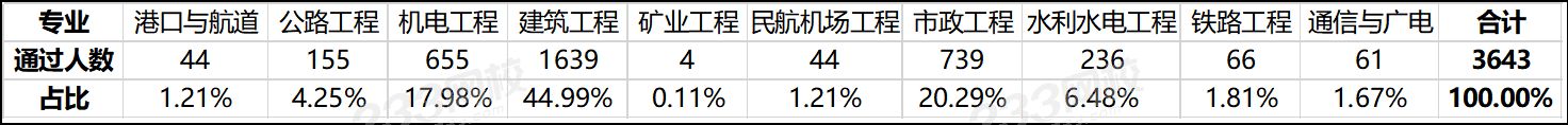 天津2019一级建造师资格考试成绩合格人员.png