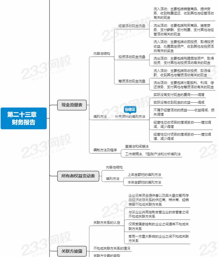 会计第23章思维导图