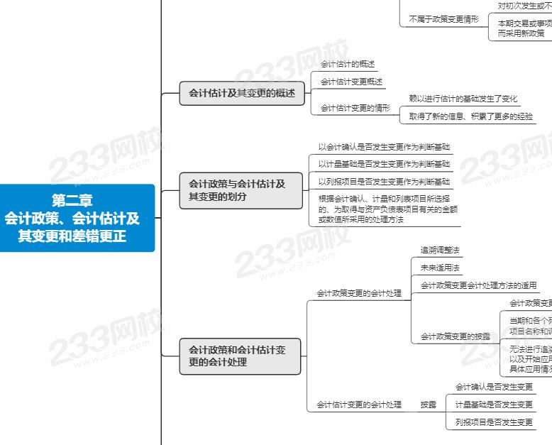 注会第二章思维导图